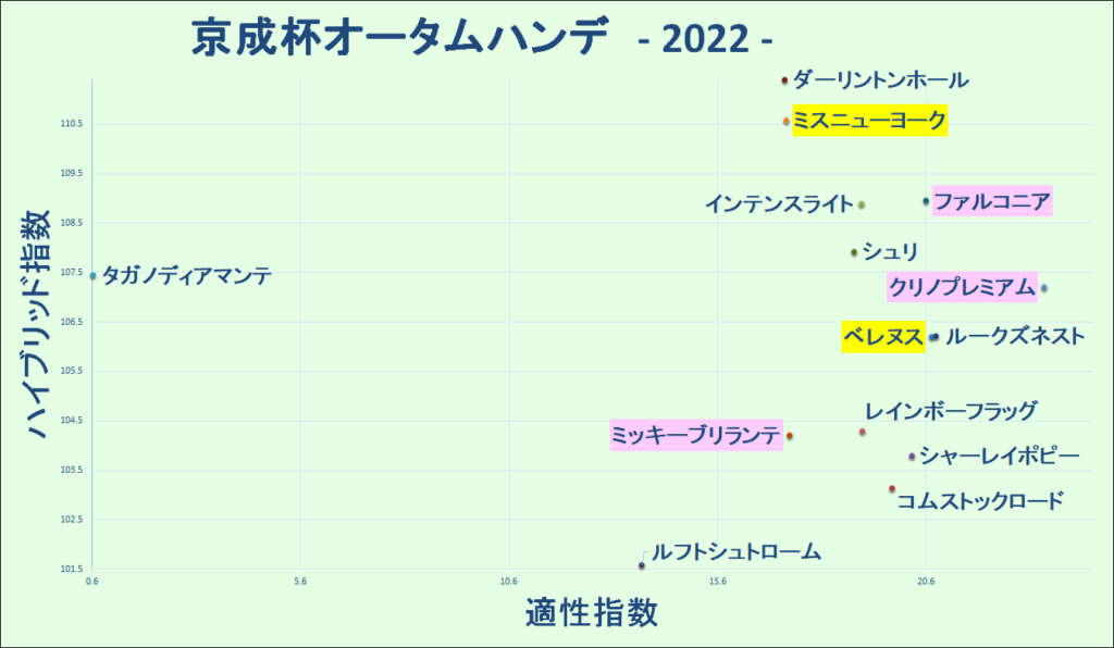 2022　京成杯ＡＨ　マトリクス - コピー